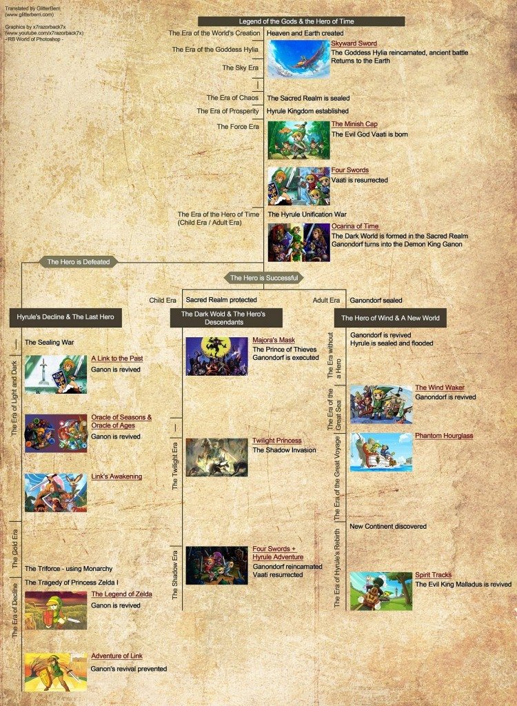 Hyrule-Historia-Timeline-translated-Graphics